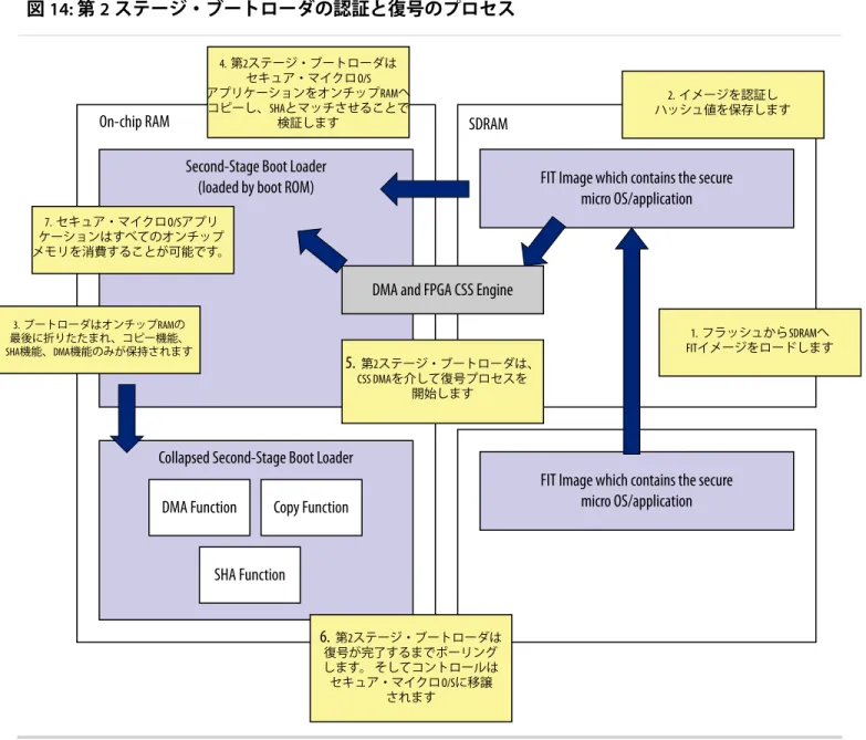 図 14: 第 2 ステージ・ブートローダの認証と復号のプロセス