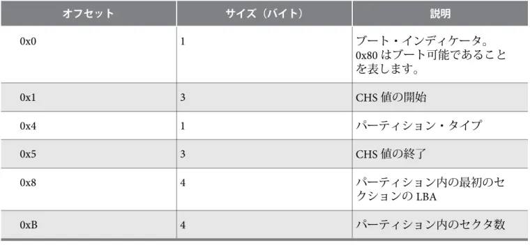表 3: パーティション・エントリ オフセット サイズ（バイト） 説明 0x0 1 ブート・インディケータ。 0x80 はブート可能であること を表します。 0x1 3 CHS 値の開始 0x4 1 パーティション・タイプ 0x5 3 CHS 値の終了 0x8 4 パーティション内の最初のセ クションの LBA 0xB 4 パーティション内のセクタ数 ブート ROM コードは、サポートされる SD/MMC フラッシュ・メモリに向けて SD/MMC コント ローラをデフォルト設定にコンフィギュレーションします
