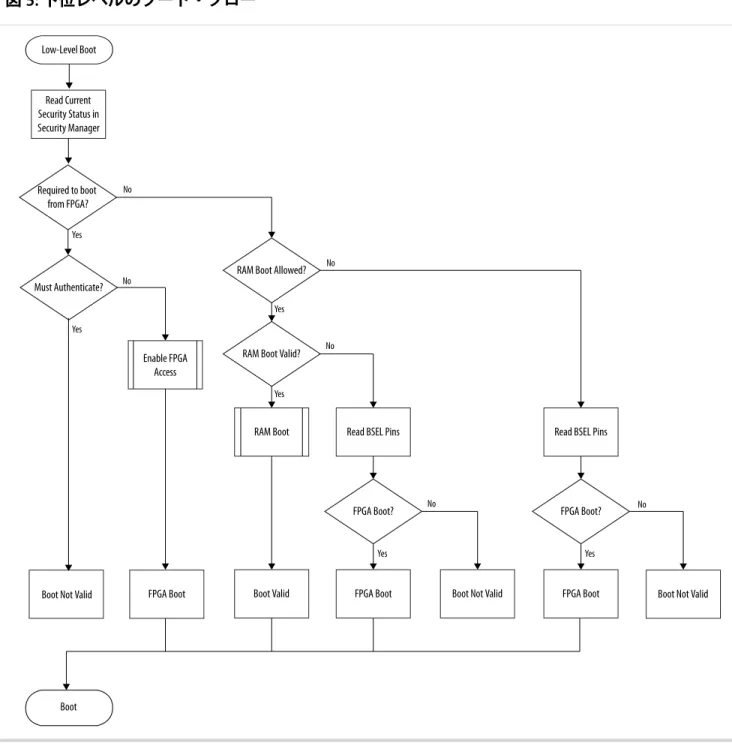図 5: 下位レベルのブート・フロー
