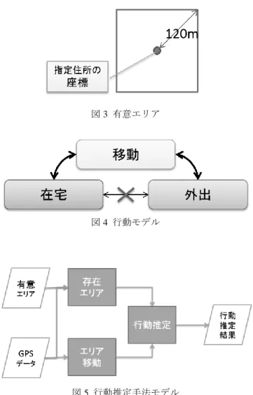 図 3  有意エリア  図 4  行動モデル  図 5  行動推定手法モデル  存在エリア判定では位置情報の各点において各有意エ リア内に存在するかを判定する．このとき，前後の存在エ リア判定結果は考慮しない．その時点でどの有意エリアに いるかのみを判定する．エリア移動判定では位置情報の任 意の一点を基準に過去の位置情報の空間的な重複を判定す る．5 分以上重複する場合は滞在，重複しない場合は移動 と判定する．このとき，前後のエリア移動情報は考慮しな い．  行動推定は，存在エリアとエリア移動の判定結果を元