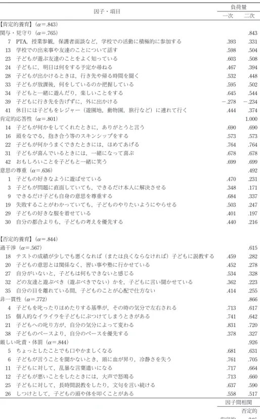Table 4  各項目・一次因子の因子負荷量と各尺度の α 係数 因子・項目 負荷量 一次 二次 【肯定的養育】（α ＝ .843） 関与・見守り（α ＝ .765） .843 7 PTA，授業参観，保護者面談など，学校での活動に積極的に参加する .393 .331 13 学校での出来事や友達のことについて話す .598 .504 23 子どもが遊ぶ友達のことをよく知っている .603 .508 24 子どもに，明日は何をする予定か尋ねる .467 .394 28 子どもが出かけるときは，行き先や帰る時間