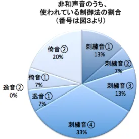 図 7   演奏時間の統一  Fig.7 Standardizing performance times. 