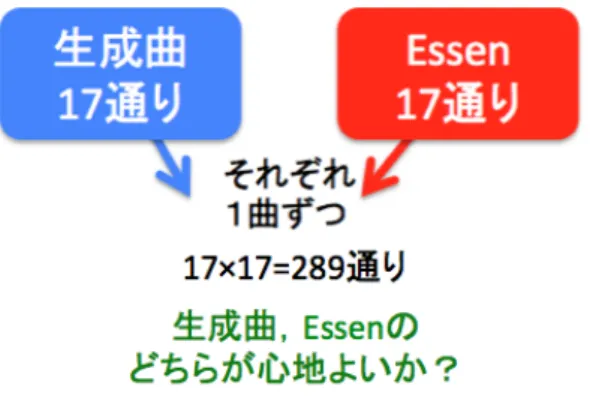 図 11    心地よさに関する実験方法 Fig.11 Experimental method about comfort. 