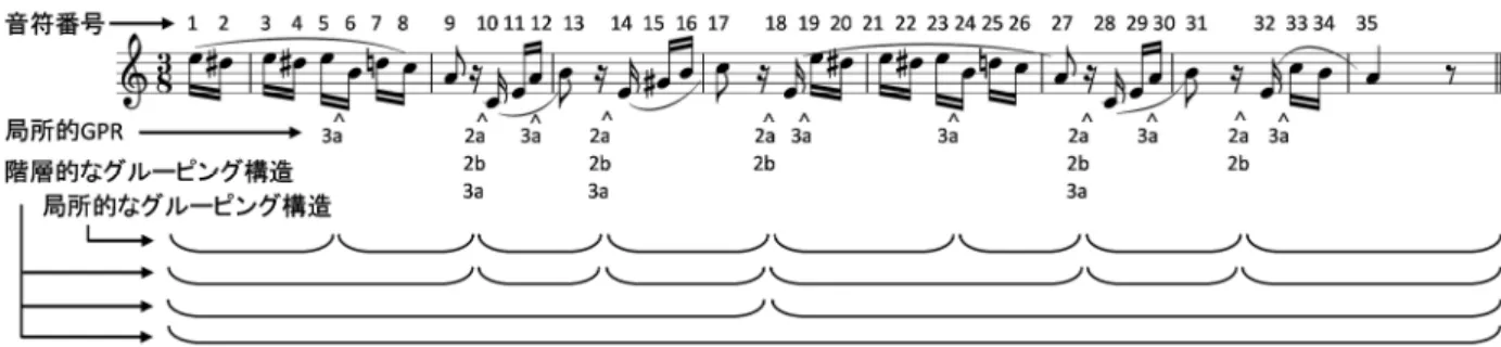 Figure 2    Example of analyzing grouping structure.