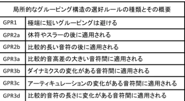 Table 1    Outline of local Grouping Preference Rules. 