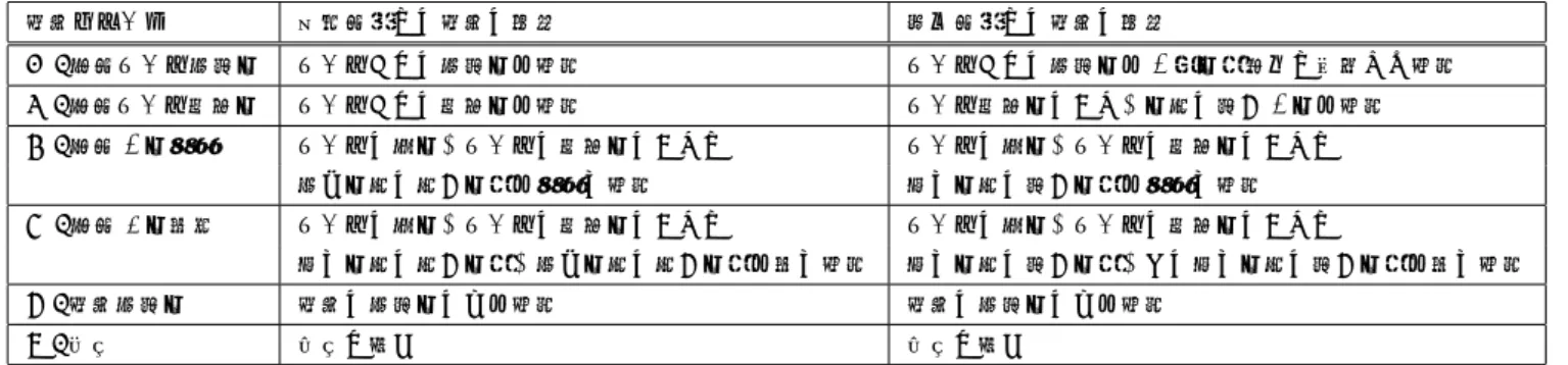 表 1 齊藤らの手法・提案手法による伴奏パターンの一覧 伴奏パターン 既存手法での伴奏の処理 提案手法での伴奏の処理 A : 左手コード最低音 コードごとの最低音を配置 コードごとの最低音を 2 分音符単位で区切って配置 B : 左手コード構成音 コードごとの構成音を配置 コード構成音のうち，音高の低い 2 音を配置 C : 左手 2 音交互 コードの根音，コードの構成音のうちで コードの根音，コードの構成音のうちで 最も音高の高い音符を交互に配置 次に音高の低い音符を交互に配置 D : 左手 3 音順番 