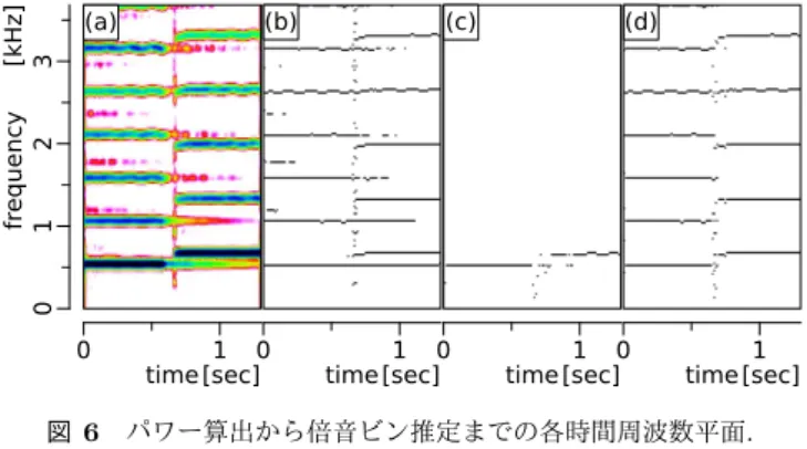 図 8 実験に使用した音源セット