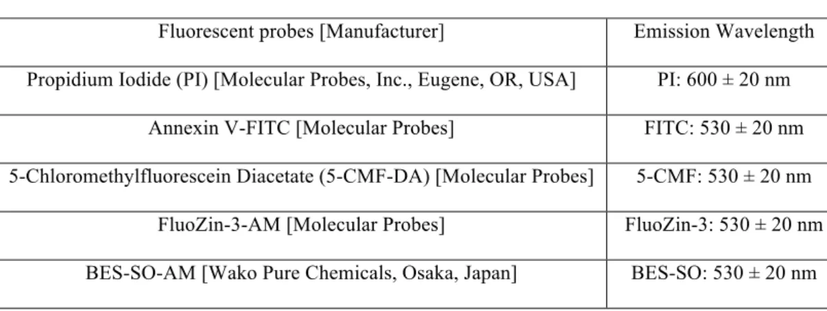 Table 1. Fluorescent probes used in this study 