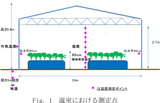Table 4  栽培装置の諸元  Specifications of the Hydroponics Equipment 