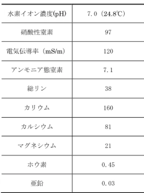 Fig. 4  蛍光灯と LED 照明下で栽培した定植後 34 日の 結球レタス，リーフレタスの生体重  Fresh Weight of the Head Lettuce and Leaf Lettuce 