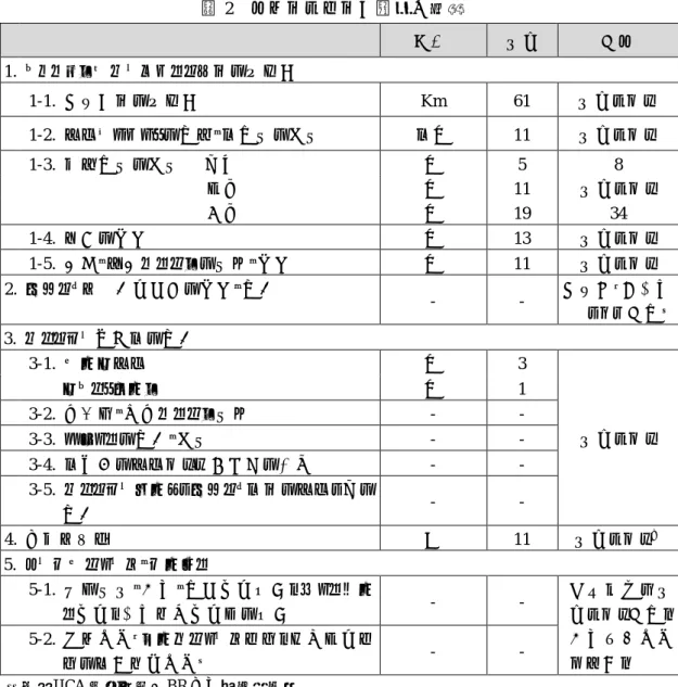表 2  アウトプットの計画と実績 単位 計画 実績 1. ラクシャム－チンキアスタナ間の複線化 1-1. 対象区間の複線化 Km 61 計画どおり 1-2. 軌道レイアウトの改造・駅施設の建設 駅数 11 計画どおり 1-3
