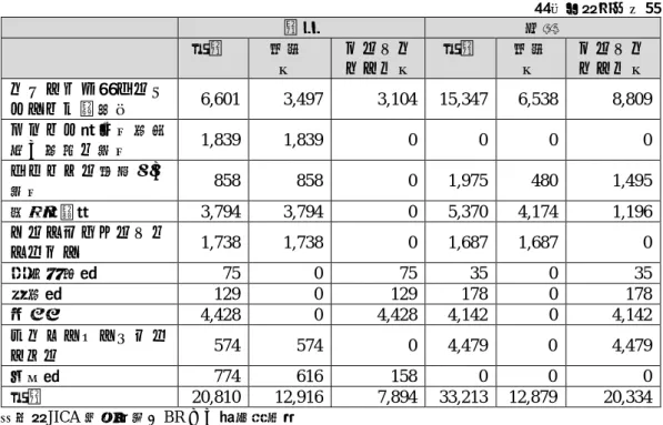表 3  事業費の当初計画と実績 （単位：百万円） 計画 実績 合計 日本 側 バングラデシュ側 合計 日本側 バングラデシュ側 ラクシャム－チンキ アスタナ複線化 6,601 3,497 3,104 15,347 6,538 8,809 パハタリ車両修理工 場の拡張・改修 1,839 1,839 0 0 0 0 チ ッ タゴ ン旅 客駅 の 改修 858 858 0 1,975 480 1,495 機関車調達 3,794 3,794 0 5,370 4,174 1,196 コンサルティング・ サービス 1