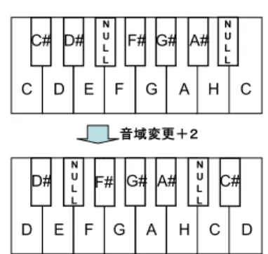 図 1 DoublePad/Bass の概要と演奏の様子 C# D# D E F F# GC G# A#A H C D# F E F# G G# AD A# CH C# D音域変更＋２ 図 2 音域変更による音配置の変化 技術としてはハンマリングオン，プリングオフ，チョーキ ング，スライドといった装飾がタッチパネル上で再現され ている．そのため，習熟性，演奏性，拡張部分の重要性 ( 今 回は可搬性の拡張 ) どれもが高い状態にあると言える． 3.2 Mobile Clavier II 持ち歩き可能な小型鍵盤