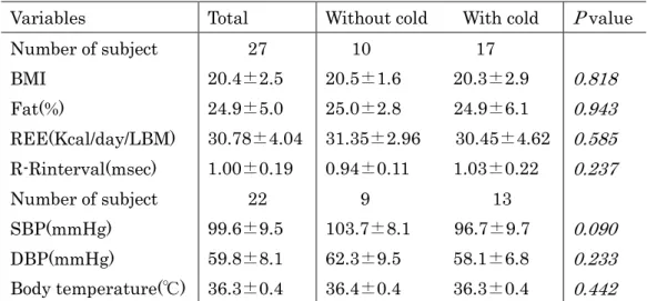 Table 1. Physical characteristics of subject groups( before a meal in summer) 