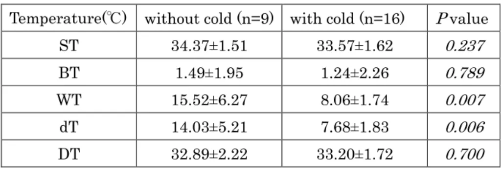 Table 2. Changes in immersed skin temperature during the Hunting test                                                                              ( before a meal in summer)  Temperature(℃)  without cold (n=9)  with cold (n=16)  P  value 