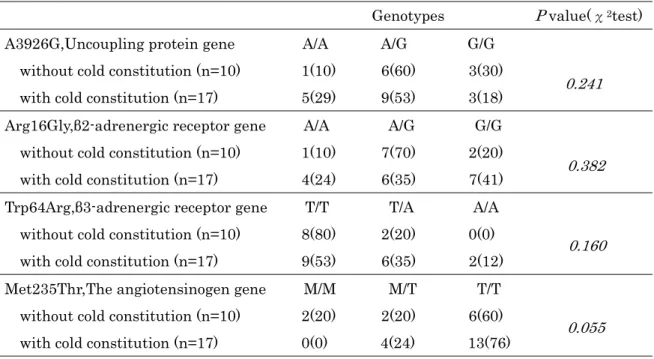 Table 3. Frequencies of    polymorphisms of UCP-1,β2-AR,β3-AR,and ANG genes                                            in female students with or without cold constitution