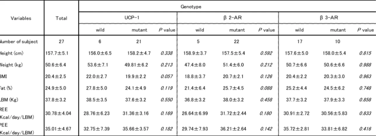 Table 4. Physical characteristics in wild and mutant types of UCP-1,β2-AR, and β3-AR  polymorphisms
