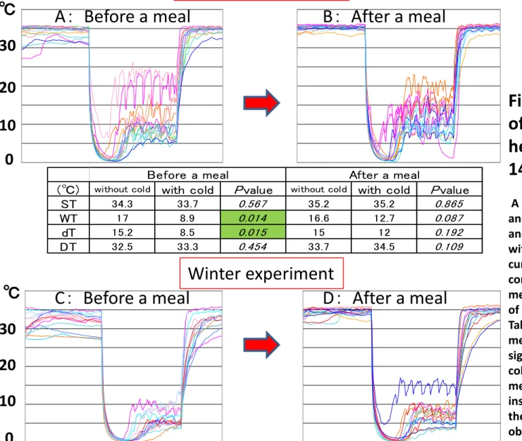 Fig. 4. Seasonal changes  of  Hunting Test in 
