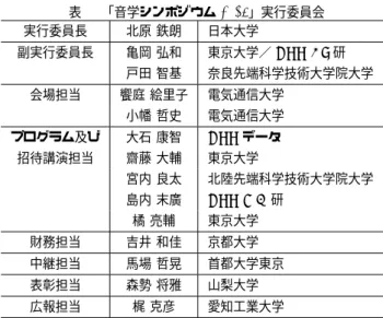 表 1 「音学シンポジウム 2015 」実行委員会 実行委員長 北原 鉄朗 日本大学 副実行委員長 亀岡 弘和 東京大学／ NTT CS 研 戸田 智基 奈良先端科学技術大学院大学 会場担当 饗庭 絵里子 電気通信大学 小幡 哲史 電気通信大学 プログラム及び 大石 康智 NTT データ 招待講演担当 齋藤 大輔 東京大学 宮内 良太 北陸先端科学技術大学院大学 島内 末廣 NTT MD 研 橘 亮輔 東京大学 財務担当 吉井 和佳 京都大学 中継担当 馬場 哲晃 首都大学東京 表彰担当 森勢 将雅 山梨大
