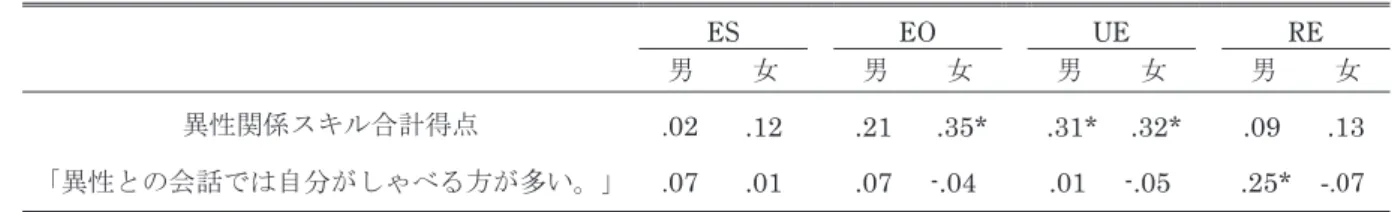 Table 1 日本版 ESCQ と異性関係スキルの相関（r）   EL  PU  MR  男  女  男  女  男  女  異性関係スキル合計得点  .24  .16  .23  .10    .23  .03  「知らないうちに自分の手や顔を触るくせがある」 .05  -.34* .01  -.25* .01  -.12  Table 2 日本版 WLEIS と異性関係スキルの相関（r）   ES  EO  UE  RE  男  女  男  女  男  女  男  女  異性関係スキル合計得点  .0