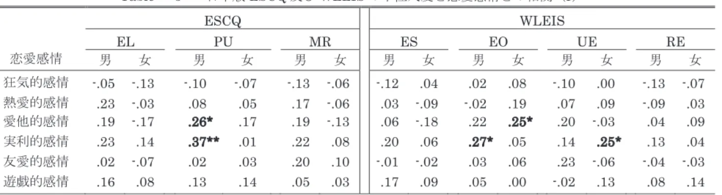 Table    5 日本版 ESCQ 及び WLEIS の下位尺度と恋愛感情との相関（r）     恋愛感情  ESCQ  WLEIS EL PU MR ES EO  UE  RE 男 女 男 女 男 女男 女 男 女    男 女    男  女  狂気的感情  熱愛的感情  愛他的感情  実利的感情  友愛的感情  遊戯的感情  -.05 .23 .19 .23 .02  .16  -.13 -.03 -.17 .14 -.07 .08  -.10** .08** .26** .37** .02** 