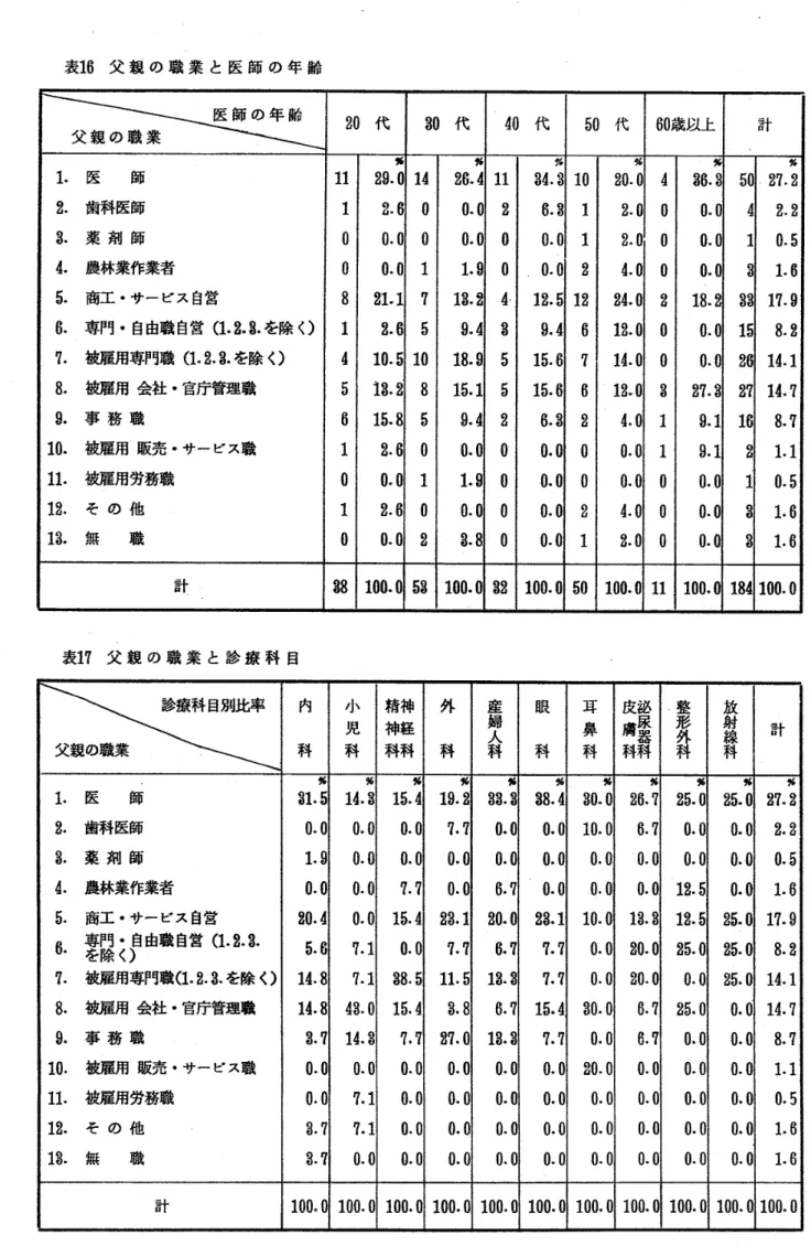 表 16 父 親 の 職 業 と 医 師 の 年 齢 　 　 　 　 　 　 　 　 医 師 の 年 齢 父 親 の 職 業 20 代 30 代 40 代 50 代 60 歳 以 上 計 瓢 ” ％ ％ ％ ％ 1． 医 　 　師 1129 ． 01426 ． 41134 ． 31020 ． o436 ． 35027 ．2 盆　 歯 科 医 師 i2 ． 600 ． 026 ． 312 。 0oo ， o42 ． 盆