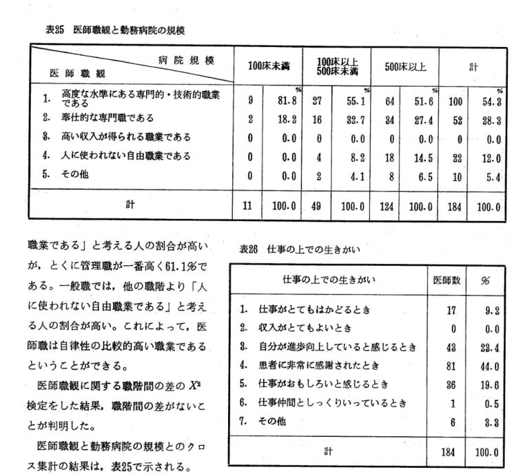 表 25 医 師 職 観 と 勤 務 病 院 の 規 模 　 　 　 　 　 　 　 　 　 　 病 院 規 模 医 師 職 観 100 床 未 満 100 床 以 上500 床 未 満 560 床 以 上 計 　 　 高 度 な水 準 に あ る 専 門 的 ・ 技 術 的 職 業 1． 　 　 で あ る 2 。 奉 仕 的 な 専 門 職 で あ る 3． 高 い 収 入 が 得 られ る 職 業 で あ る 4． 人 に 使 わ れ な い 自 由職業 で あ る 5 ． そ の 他 92000 　