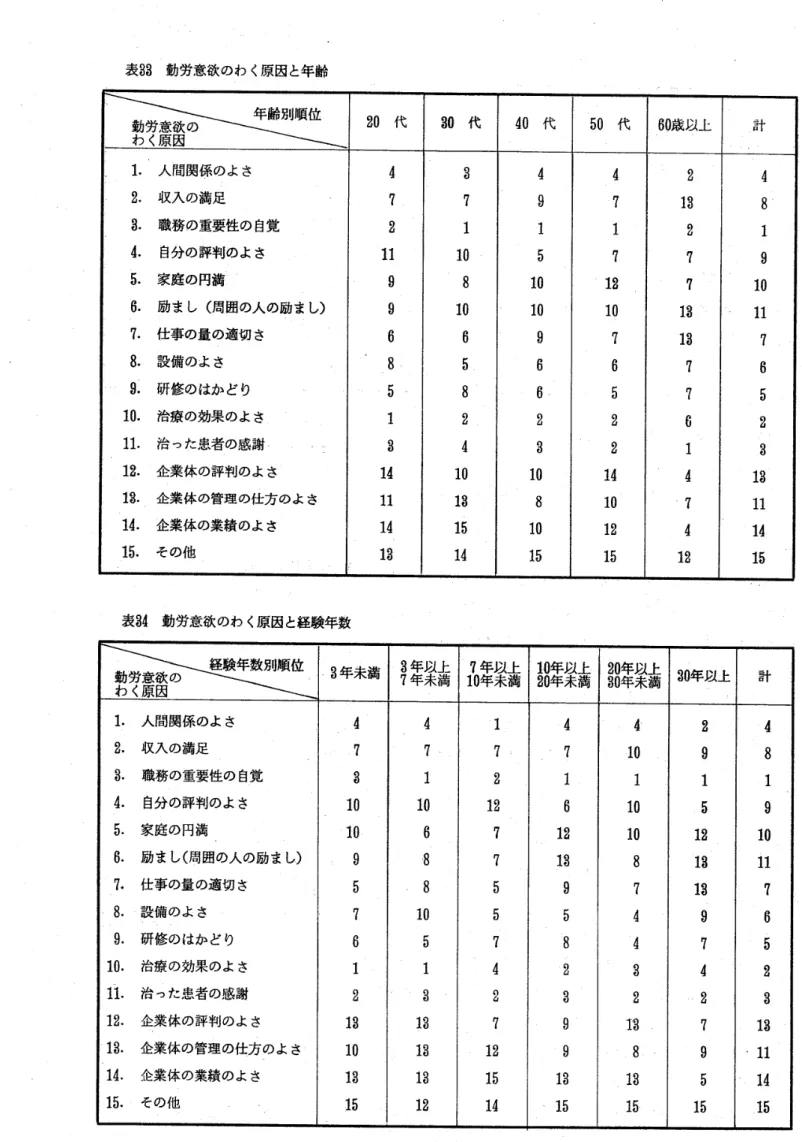 表 33 勤労 意 欲 の わ く原 因 と 年齢 　 　 　 　 　 　 　 　 年 齢 別 順 位 勤 労 意 欲 の 20 代 30 代 40 代 50 代 60 歳 以 上 計 わ く 原 因 1． 人 間 関 係 の よ さ 4 3 4 4 宮 4 2 ． 収 入 の 満 足 7 7 9 7 13 8 3 。 職 務 の 重要性 の 自 覚 2 1 1 ユ 2 1 4 ． 自分 の 評判 の よ さ 11 10 5 ？ ？ 9 5 ． 家庭 の 円満 9 8 10 12 7 10 6． 励 ま し