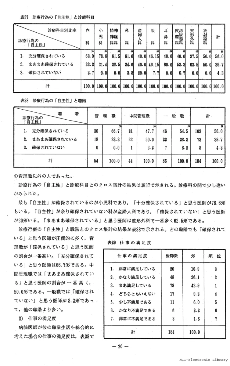 表 37 診 療 行 為 の 「自主 性 」 と診 療 科 目 1． 充 分 確 保 され て い る 2． ま あ ま あ確 保 され て い る 3 ． 確 保 され て い な い 計 内 斗翆　 ％63 ． 033．33．7 100 ．e 小児科　 ％78 ． 62ユ．40．0100．0 神経科精神科　 ％61 ． 538．50．0100．0 外科　 ％61 ． 634．63．8100． 0 産婦人科　 ％40 ． 040．020．0100．0 眼 科　 ％46． 1546．15　7．7100．0 