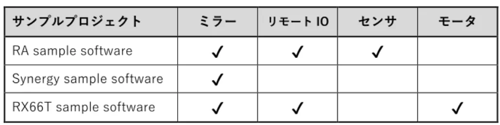 図 4.1  Write Output 