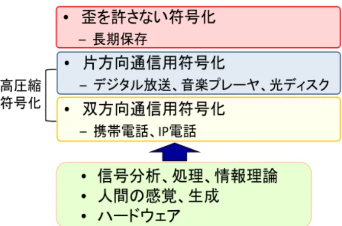 図 1  音声音響符号化の基盤技術と応用用途  図 2 音声音響符号化技術の進展• 信号分析、処理、情報理論•人間の感覚、生成•ハードウェア•双方向通信用符号化–携帯電話、IP電話•片方向通信用符号化– デジタル放送、音楽プレーヤ、光ディスク•歪を許さない符号化–長期保存高圧縮符号化1980198519901995197520002005年代20102015音響符号化（片方向通信）音声音響統合符号化AMR-WB+ MPEG-D USACロスレス符号化（歪を許さない）MPEG-4 ALS, G.711.0MP