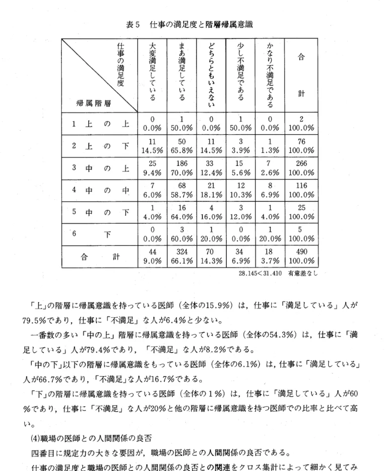 表 5 　 仕 事 の 満 足 度 と 階 層 帰 属 意 識 　 　 　　 　 仕 　 　 　　 　 事 　 　 　 　 　 の 　 　 　　 　 満 　 　 　　 　 足 　 　 　 　 　 度 帰 属 階 層 大 変満足 し 頂る ま あ満足し 蕊る どち らと 蕊 aえ 少 し不満足である か なり不満足である 合計 1 　 上 　 の 　 上 　 00 ．0 ％ 　 150．0 ％ 　 00，0 ％ 　 噛 150．0 ％ 　 00．0 ％ 　 2100．0 ％ 2 　 上 　 の 　 下 　 1