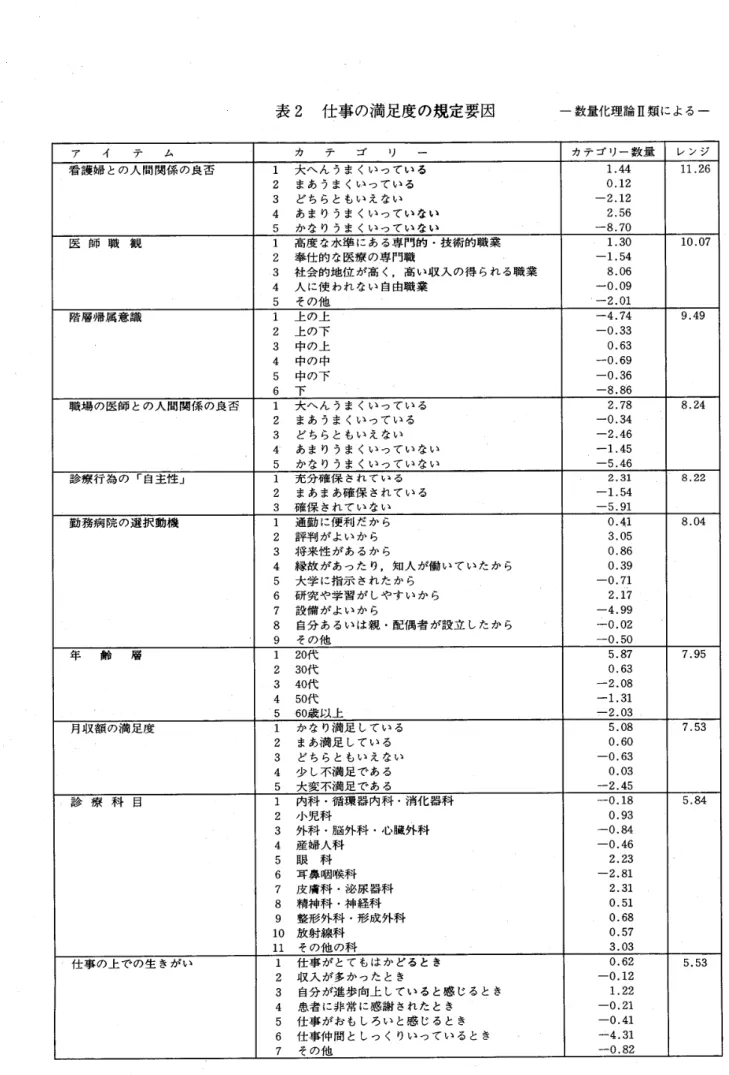 表 2　 仕 事 の 満 足 度 の 規 定 要 因 一 数 量 化 理 論 n 類 に よ る 一 ア 　 　 イ　 　 テ 　 　 ム カ 　 　 テ 　 　 ゴ 　 　 リ　 　 ー カ テ ゴ リ ー 数 量 レ ン ジ 看 護 婦 と の 人 間 関 係 の 良否 1 　 大 へ ん う ま く い っ て い る 2 　 ま あ う ま く い っ て い る 3 　 ど ち ら と も い え な い 4 　 あ ま り う ま く い っ て い な い 5 　 か な り う ま く い 