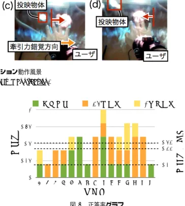 Fig. 8 The ratio of questions answered correctly for each sub- sub-jects. 引力錯覚と映像錯覚 ( 小 ) ，牽引力錯覚のみ，映像錯覚 ( 大 ) のみ，映像錯覚 ( 小 ) のみ，錯覚なしの各条件で投映物体に 触れてもらった．映像錯覚 ( 大 ) ・ ( 小 ) とは，映像エフェク ト内でのポインタの移動量とエフェクトを継続するフレー ム数の大小を指す．牽引力錯覚は振動デバイスによる牽引 力錯覚提示の有無を指す．アンケート項目は「最も