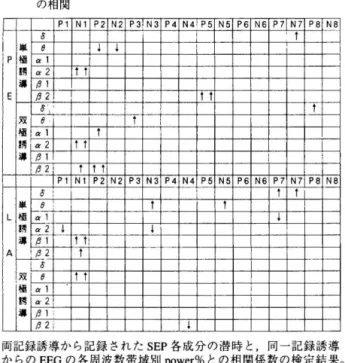 表 6 匂い刺激中，および後の各 SEP 成分潜時と脳波の power% の相関 p  1  N1  P2  N2  P3  N3  P4  N4 1 PS  NS  P6  N6  P?  N?  PB  Na  0  単 8 ↓ ↓   P 極 Q'  1  E 需 a 2  ↑ ↑ 司臨 β1  E  β 2   ↑↑  E 、、 双 j ( 極 Q'  1  1 需 a 2  ↑ ↑ 理‘ β1  lβ2  ↑↑↑  p  1  N1  P2  N2  P3  N3  P4  N4  PS  NS 