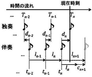 図 2   テンポ計算用パラメータの関係 （実線は実測値，点線はモデルによる予定値）    なお， (8)式のモデルは楽曲のテンポ安定部で独奏者によ る音楽的なテンポ変化が少ない箇所では有効性が確認され ているが，独奏者の音楽的な意図による大きなテンポ変化 は予測できないことが指摘されている [5] ．そこで演奏者の 意図によるテンポ変化が存在する場合は，音楽的な変動は リハーサルデータから予測することとし， (8)式のモデルに おける拍時間長変化 はリハーサルデータによる拍時間長 分を補正する（リハーサル