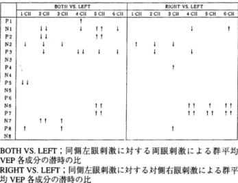 表 2 同側左眼刺激に対する，両眼刺激，対側右眼刺激による群 平均 YEP 各成分の潜時の比