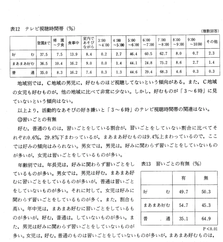 表 12 　 テ レ ビ 視 聴 時 間 帯 （ ％ ） （ 複 数 回 答 ） 登 園 ま で 帰 　 園 一 夕 食 食 事 中 室 内 であ そ び な が ら 3 ： 00− 41004 − ： 005 ： 005 ： 00−6 ； 006 〜 ： 007 ； 007 ： 0G− 8： 008 ： 00−9 ： 009 〜： 00 IO ； 00 そ の 他 好 　 　 　 　 む 37 ． 57 。 513 ， 98 ． 40 ．22 ． 746 ， 460 ． 562 ． 78 ． 00 ． 7
