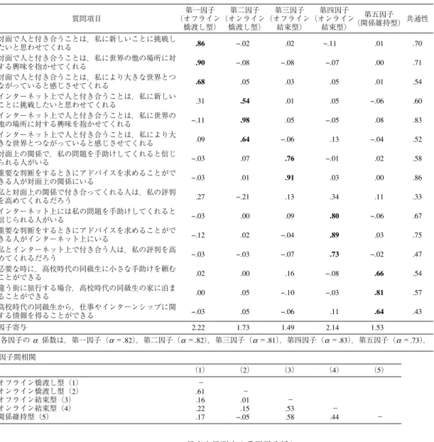 Table 1 SC 尺度の因子分析と因子間相関 a） 因子分析結果（最小二乗法，プロマックス回転，N ＝358） 質問項目 第一因子 （オフライン 橋渡し型） 第二因子 （オンライン橋渡し型） 第三因子 （オフライン結束型） 第四因子 （オンライン結束型） 第五因子 （関係維持型） 共通性 対面で人と付き合うことは，私に新しいことに挑戦し たいと思わせてくれる .86 −.02 .02 −.11 .01 .70 対面で人と付き合うことは，私に世界の他の場所に対 する興味を抱かせてくれる .90 −.08 