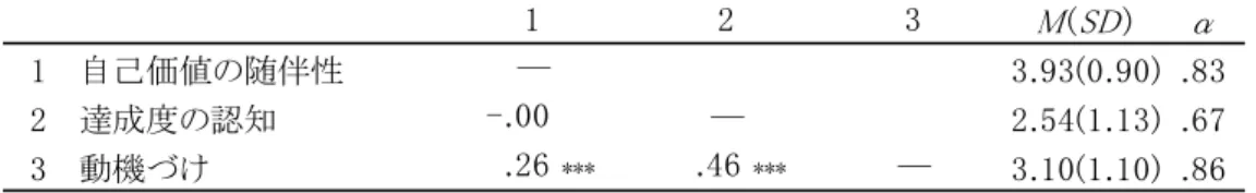 Table 3-1  記述統計および相関係数 