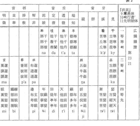 表 3 ｓＱ ｾ 鴇 Ｒｩｴ ｾｾ 舌 2i ヨｾＺＮＮ＠ 牙ー 1 1f 9 誤01 寒 制 先 武 巣 行 明J 体詩 事 側 ' 三i拐:Mz積者す苦言定透端 競 1 洋 渓 見 告 技 2 長 リ決 ゴ; 1 2 良 滋 徹 ｾ｛ｉ＠ 要 存 i 長 法jt Jji  看 千 広 期 F l ニ 徒 干 イ 也 千 都寒 苦寒 j " 1 5 寒 会モ l f: 龍ミ ｾｊｬ ｓ j若 干 イ 塩 子 者 1 1 寒 j す ; 寒 居寒 寒 韻 那 壊 唐 j 鶏 {也 丹 ・ 者 苦 難