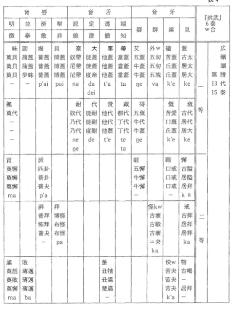 表 4 式 IFL 司 唇 3 1 2 5y 3 二 活- ゴ1 EL1 牙: ＮＮＮＮＮＮＮＮＮＮｾＭＭＭＭＭＮＮＮＮ fw6 洪 泰 合 武 j i 現 立立 法i 唱 す 泥 定 透 持 品 疑 1 洋 ふ ￠ 一丸 見 右 投 希ま リ政 ｾｉＺＺ＠ 娘 澄 徹 矢口 i 床 1j! i j す i l 民 奈 大 泰 帯 文; 葦 広 : 莫 j え オ II 葦 : m 吉弘等 illt 同議 奴瀞 徒 輩 { 也 護 滋護 1 5 .議 五 勿 苦 護 古 太 韻 葉 県 日? j護 普 護 