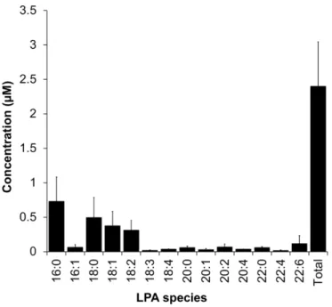 Fig. 7. LPA concentration in a mouse stomach fluid  616 