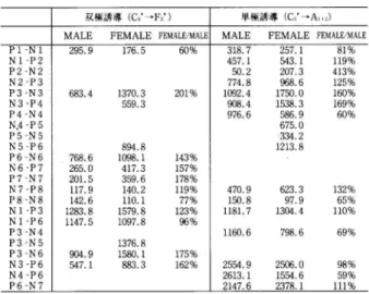 図 . 2 単極誘導（C ， ’ →A ，叶）から記録された男性（実線），女性 表 3 男性および女性の両記録誘導からの群平均 SEP の各頂点閑 （破線）群平均 SEP 振幅と比 2000 !SOO 1000 soo -so o  -10 0 0 -ISOO ・2000 NDHA  SE P (S ・ 1 l (1   l GNOHE SEP(S11-) (G)\\,,·~~\  0  0 10 200 300 500 1000  NSEC  各図の左側数字は基線からの振幅（5 0 μV = l2 渇 0