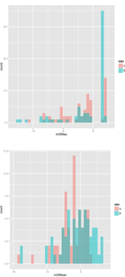 Fig. 2    Histograms of features about frequency of interval  sequence 