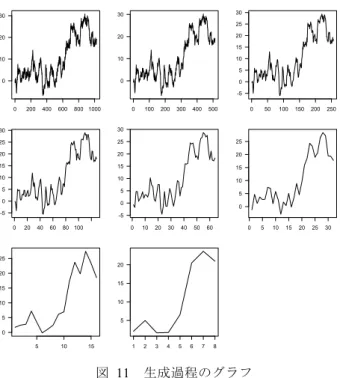 図  11   生成過程のグラフ  Fig. 11   Waveforms generated step by step  5.3  主 観 評 価 実 験    今回の実験では，前節の方法で自動生成した曲を用いる．    その曲を聴いて，心地よいと思った曲のメロディを保存 していく．これを 20 曲分保存できるまで続ける．心地よく ない曲のメロディデータに関してはランダムで生成した 20 曲のメロディとする．これらの合計 40 曲のメロディデ ータをもとに客観評価法にて機械判定を行っていく．  実 験 参