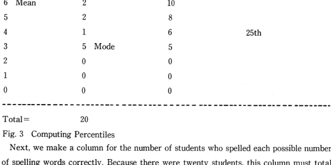 Fig, 3 Computing Percentiles