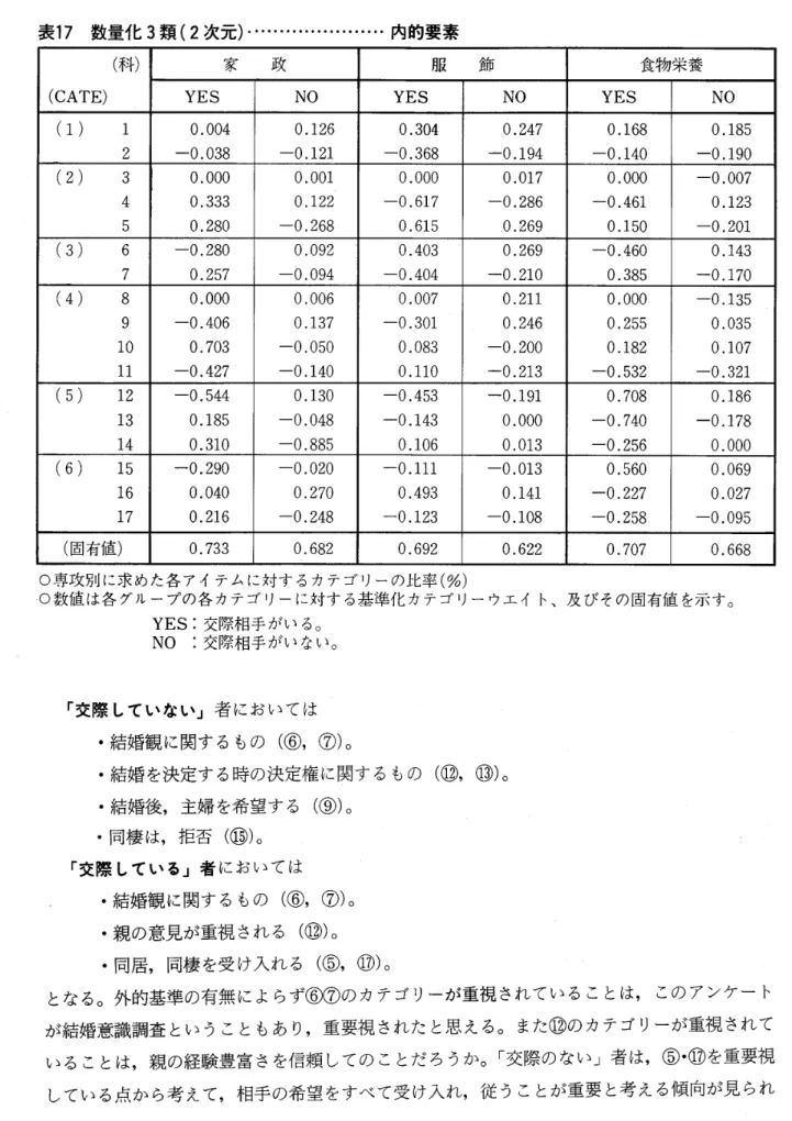 表 17 　数 量 化 3 類 （ 2 次 元 ） … … ……… …・ … 内 的 要 素