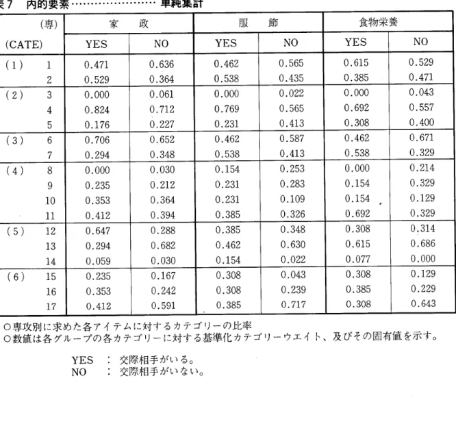 表 7 　 内的 要 素 …… … ・ … …… … 単 純 集 計