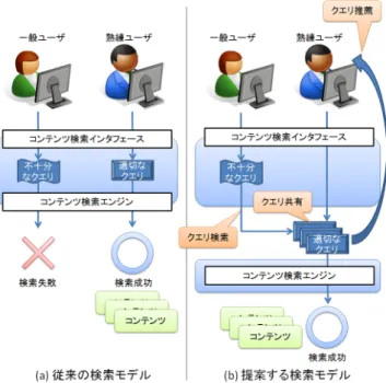 図 1 従来の検索モデルと提案する検索モデル およびメタデータ・音響特徴量を熟知しているユーザにし か難しく，また，そのようなユーザにとっても簡単な作業で はない．音楽検索に限らず情報検索分野において，クエリ 修正 [14][15] ，クエリ提案 [16] ，適合性フィードバック [17] など数多くのクエリ作成支援技術が研究されている．しか し大多数のユーザが利用するのは，スペルミス修正や追加 キーワード候補提案にとどまっており，複雑なクエリの作 成にはつながっていない．依然として，コンテンツが持つ 数多